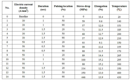 고속변형율 single pulse 통전인장 실험결과(변형속도 60 mm/min), 1180DP