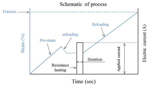 A schematic of experimental process of instantaneous reloading after electric current tests