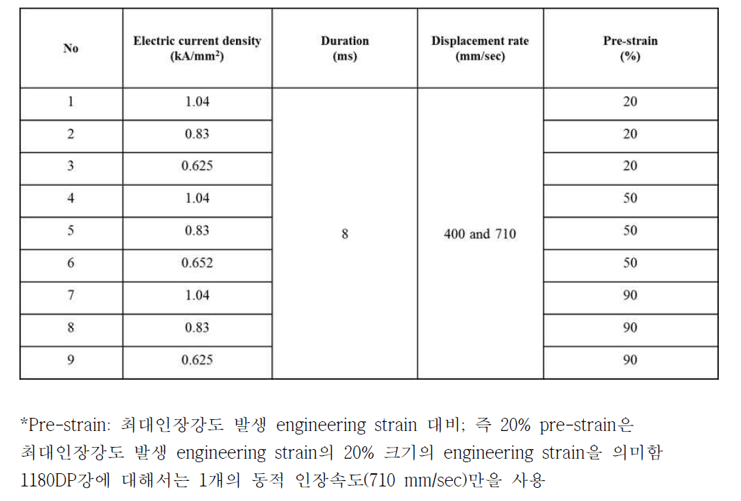 동적하중 single pulse 통전인장 실험변수