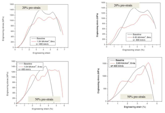 The results of dynamic tensile tests (400 mm/sec) with a single pulse of electric current: pre-strained specimens. 1180CP