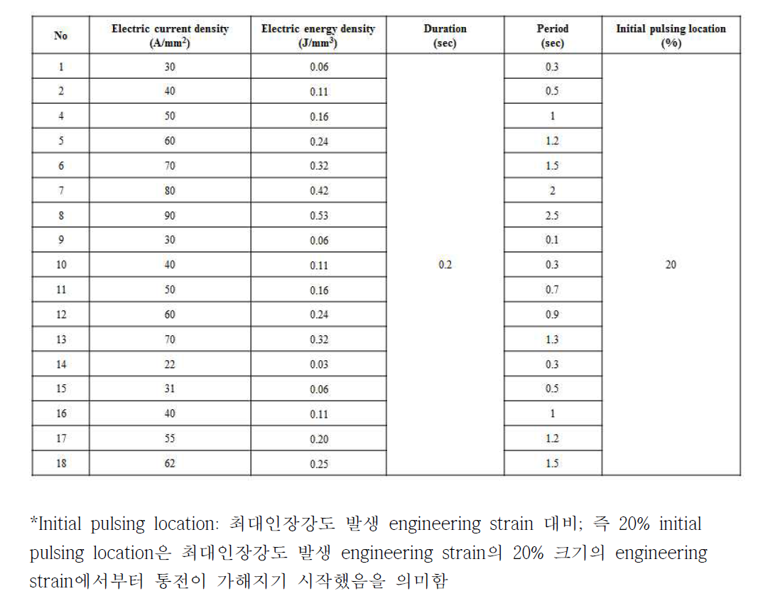 Multi-pulse 실험변수: 에너지 밀도와 통전주기 영향 분석(변위속도 60 mm/min) 1180DP