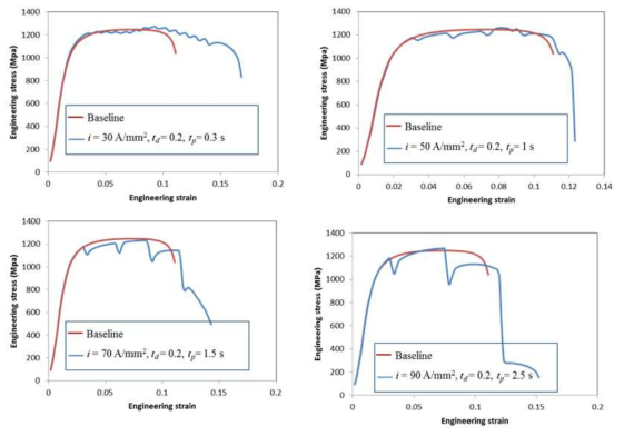 Representative stress-strain curves from tensile tests with pulsed electric currents with different energy densities and periods (displacement rate=60 mm/min), 1180DP