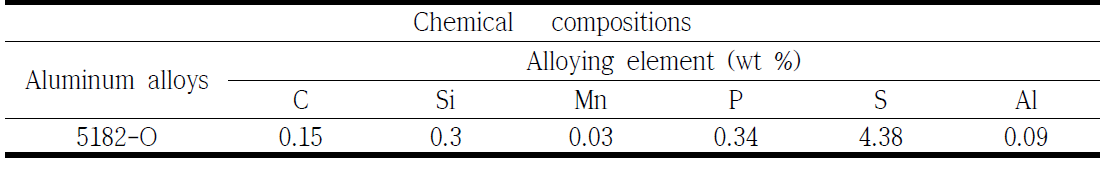 실험에 사용된 Al 합금의 조성