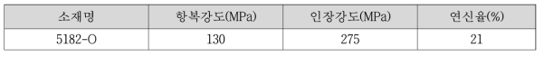 실험에 사용된 Al 합금의 조성 기계적 물성