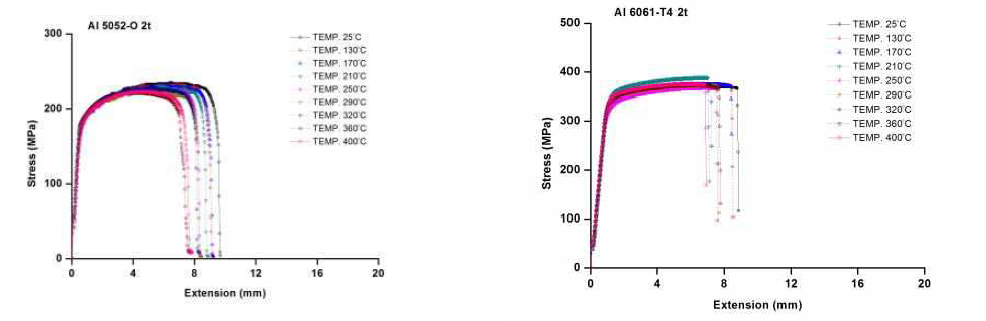 소재/두께에 따른 알루미늄 합금 고온인장 물성 시험 그래프