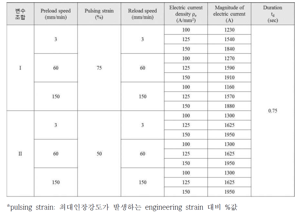 냉각효과를 고려한 single-pulse 준정적 인장실험 변수조합 I, II (5182-O)