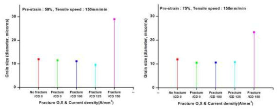 알루미늄 합금 5182-O의 전류밀도에 따른 Grain size 변화(동일 pre-strain)
