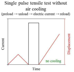 A schematic of tensile tests with a single pulse of electric current (with air cooling)