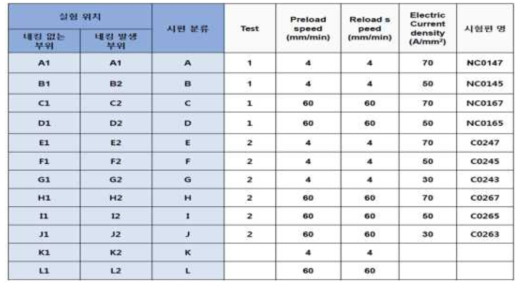 통전 인장시험편에서 냉각 효과를 확인 위한 기계/금속학적 분석 조건