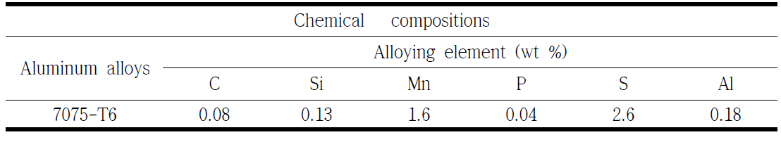 실험에 사용된 Al 합금의 조성
