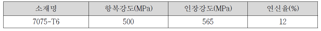 실험에 사용된 Al 합금의 조성 기계적 물성