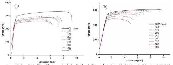 알루미늄 합금 고온인장 물성 시험 그래프 (a) Al 6061-T4 (b) Al 7075-T6