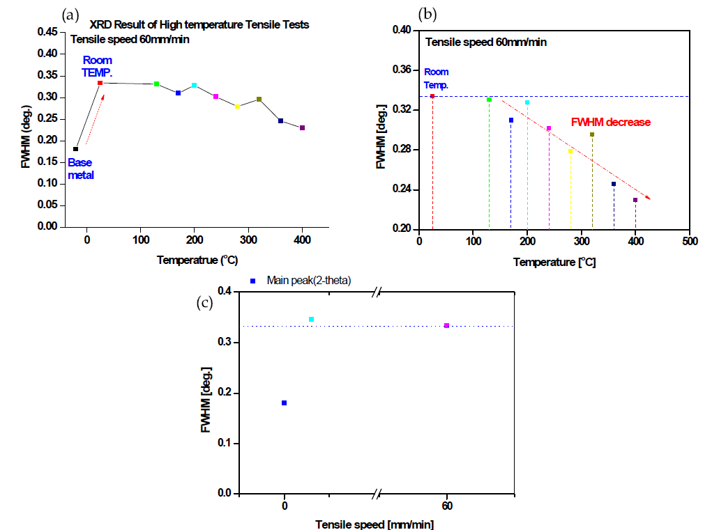 알루미늄 합금 7075-T6 소재 상온/고온 및 인장속도에 따른 FWHM(반포값) 변화