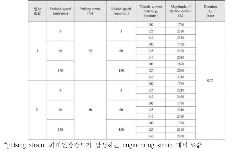 냉각효과를 고려한 single-pulse 준정적 인장실험 변수조합 (7075-T6)