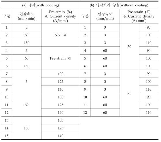 알루미늄 합금 7075-T6의 통전 인장 실험 후 기계/금속학적 분석 조건