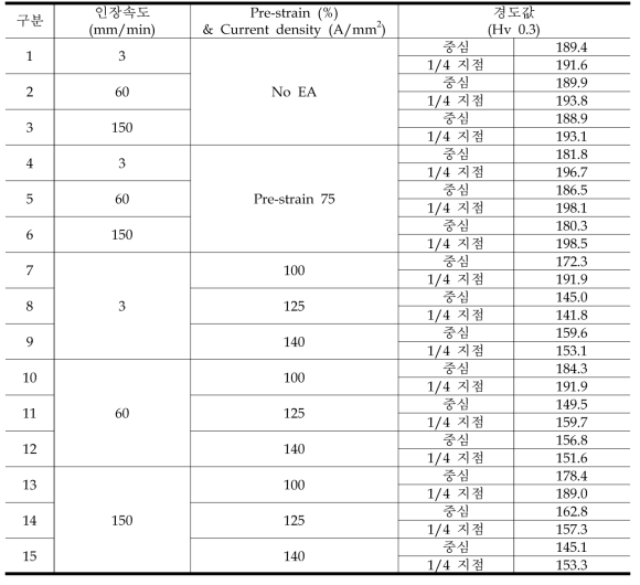 알루미늄 합금 7075-T6 통전 인장 시 냉각(with cooling)한 시험편 경도값