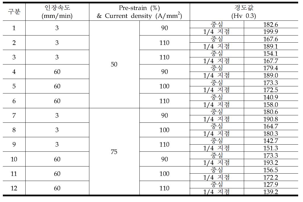 알루미늄 합금 7075-T6 통전 인장 시 냉각(without cooling)한 시험편 경도값