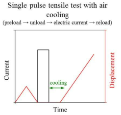 A schematic of tensile tests with a single pulse of electric current (with air cooling)