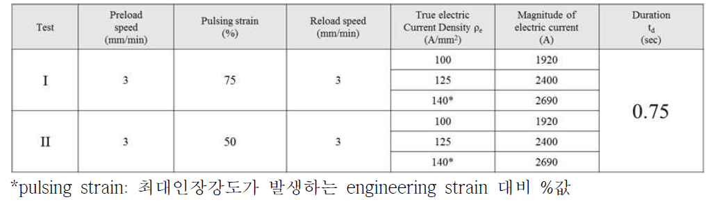 냉각효과를 고려한 single-pulse 준정적 인장실험 변수조합 (6061-T6)