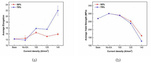 The mechanical properties of 7075-T6 aluminum alloys during reloading after the single pulse of electric current: (a) elongation (b) flow stress