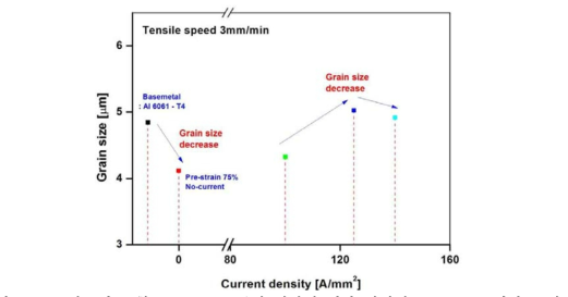 알루미늄 합금 6061-T4 통전 인장시 냉각 시편의 Grain size 변화 그래프