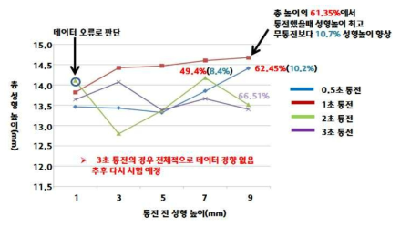 통전 개시시간을 설정하기 위한 1차 기초실험 결과