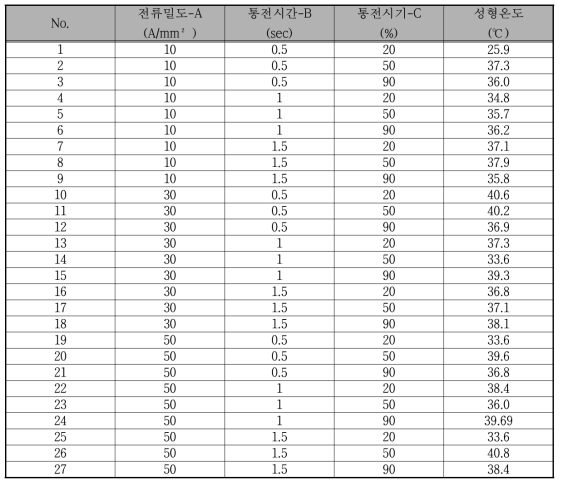 Single pulse 기초실험조건표 및 온도