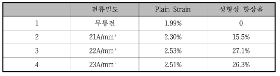 통전 에릭슨 시험 성형성 향상율 결과