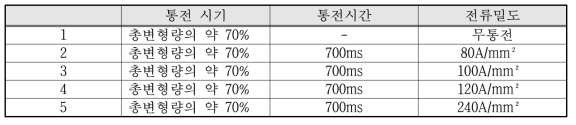 통전 에릭슨 평가 통전성형조건