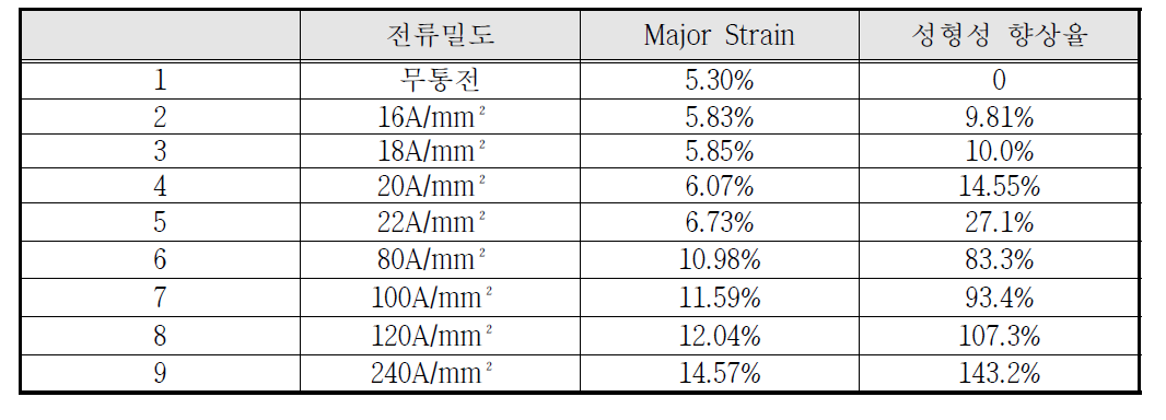 1180CP강에 대한 1차년도 ∼ 3차년도까지의 전류밀도에 따른 성형성 향상