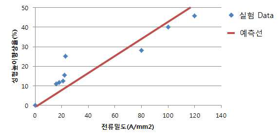 전류밀도에 따른 3차원 측정시험결과그래프