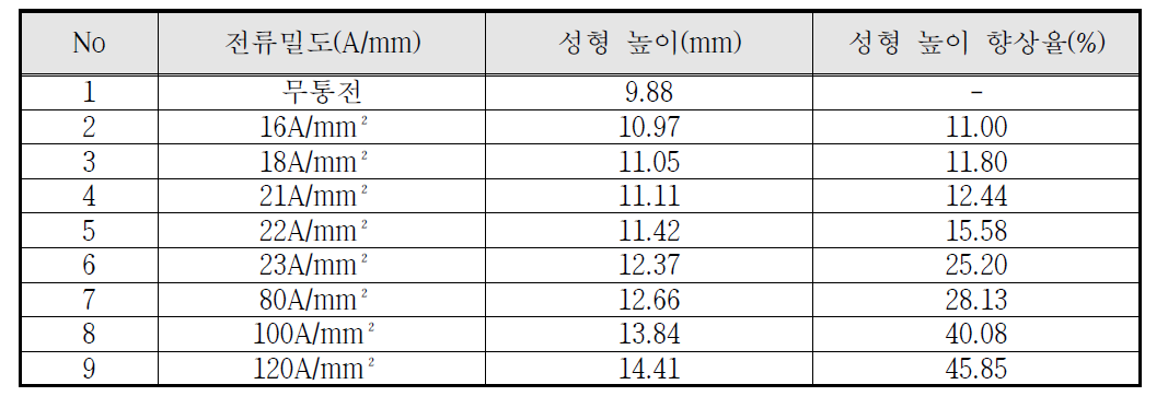 1180CP강에 대한 1∼3차년도까지의 전류밀도에 따른 사각Drawing 높이 향상