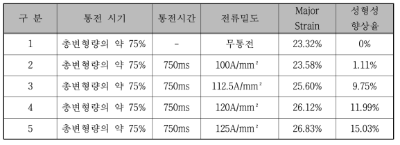 통전 성형성평가 통전조건 및 결과