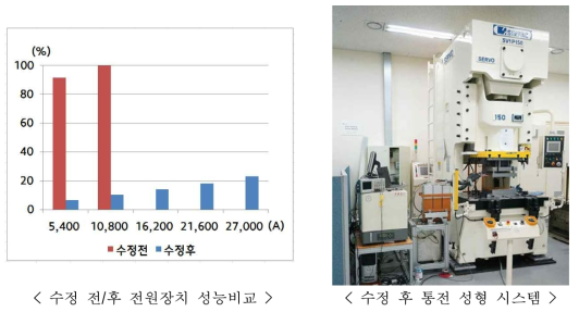 1차년도 최종 통전 성형 시스템