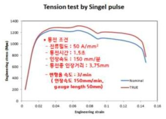 통전인장시험 : 연신율 13.6%, 인장강도 1,316Mpa