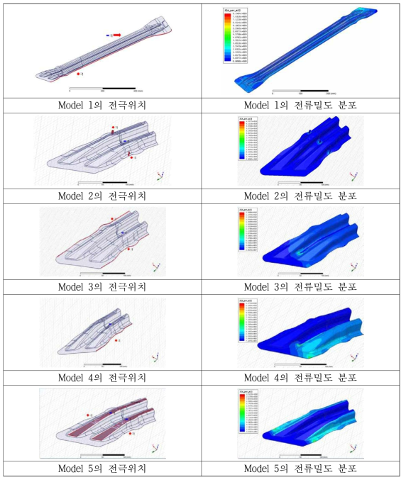 Impact Beam의 전극위치 및 전류밀도 분포 (Model 1 ~ 5)