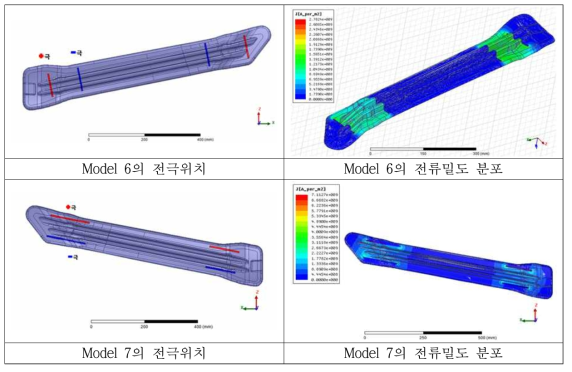 Impact Beam의 전극위치 및 전류밀도 분포 (Model 6 ~ 7)