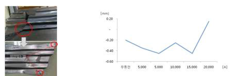 통전 유/무 따른 시제품 치수 정도 비교