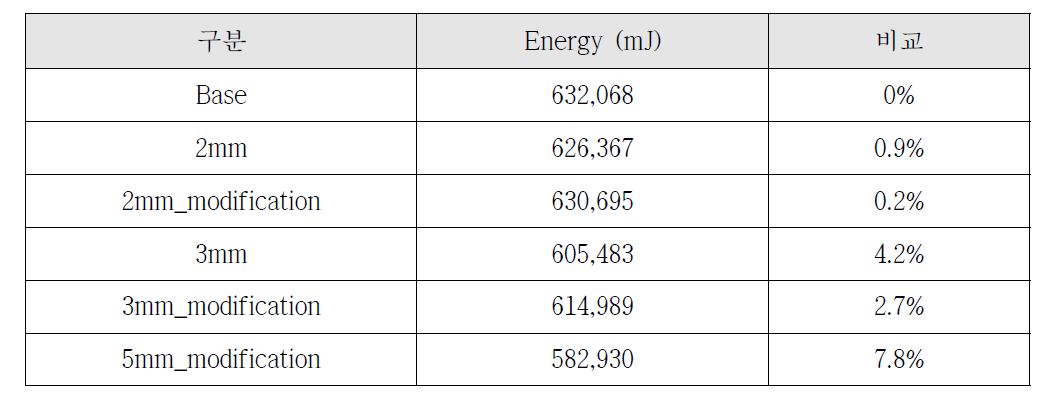 수정모델별 에너지 흡수율