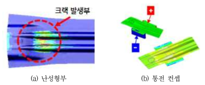 Form Type 임팩트빔 부분 금형