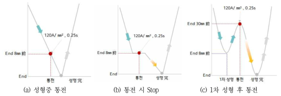 통전 성형 프레스 모션