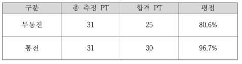 시제품 치수 정밀도 측정 결과