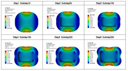 성형과정에 따른 전류밀도 특성(Conduction Current Density)