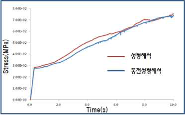 시간에 따른 최대응력 비교