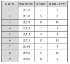 사각드로우 통전성형 실험계획법