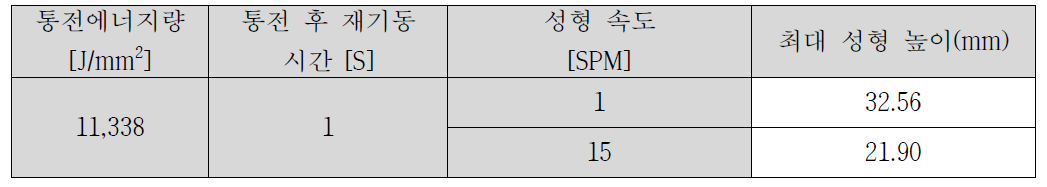 통전 후 재기동 시의 성형속도에 따른 성형효과 분석 결과