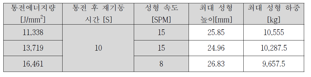 통전 후 재기동 시의 성형속도에 따른 성형효과 분석 결과