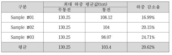 성형 하중 감소 측정 결과