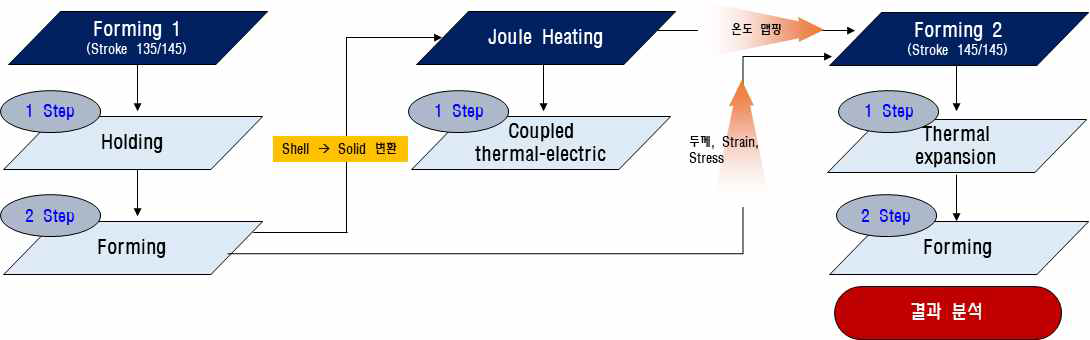 통전성형해석 Procedure