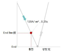 프레스 모션 모식도 – 성형 중 통전